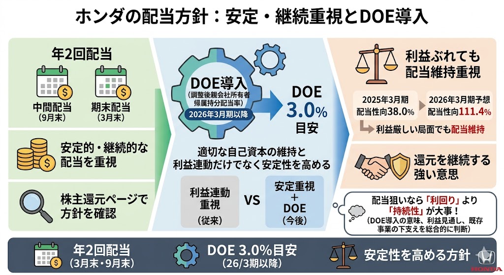 ホンダの配当方針は?今後も続きそうかを確認