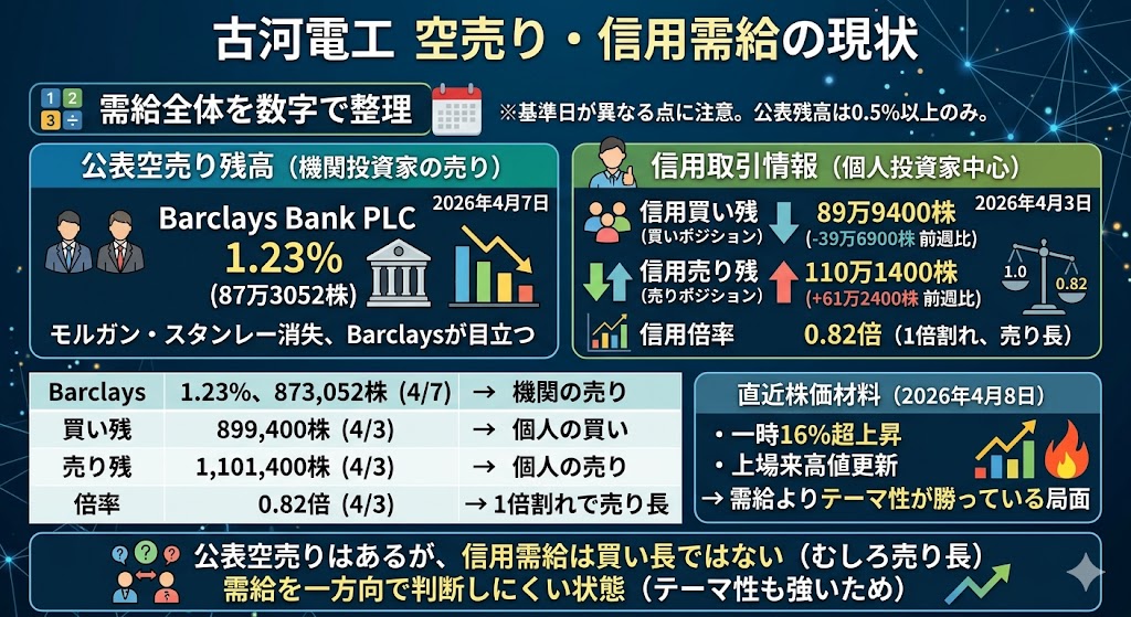 古河電工の空売り・信用需給は今どうなっている？