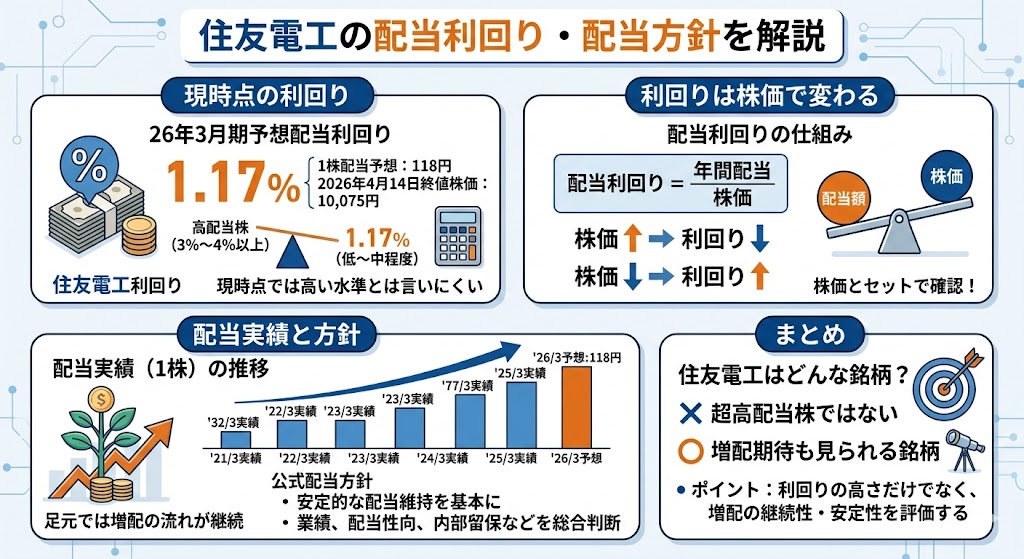 住友電工の配当利回りは高い?