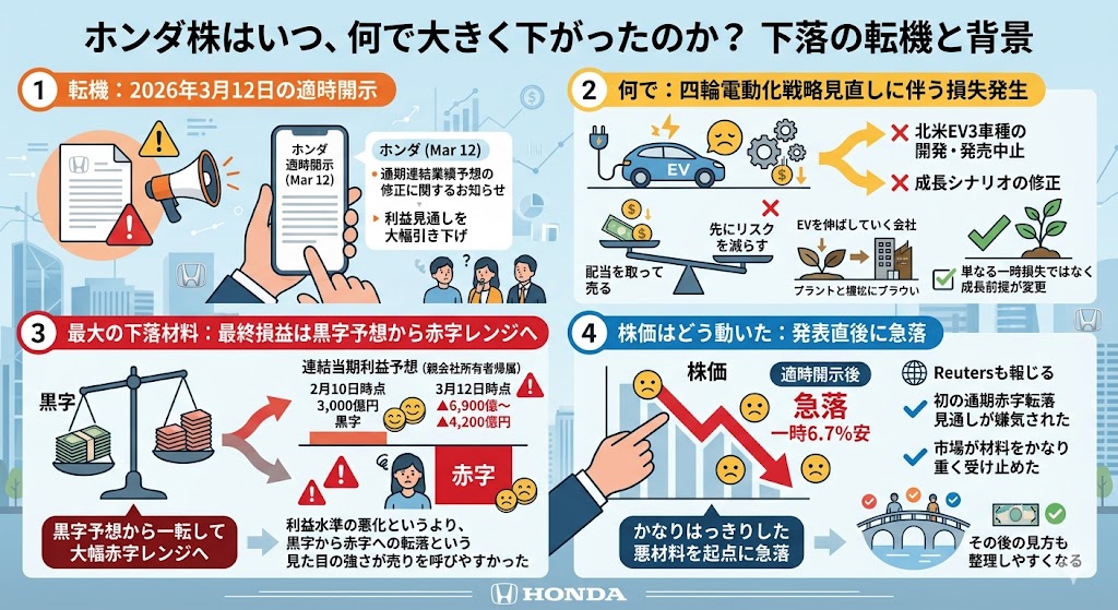 まず前提確認：ホンダ株はいつ、何で大きく下がったのか