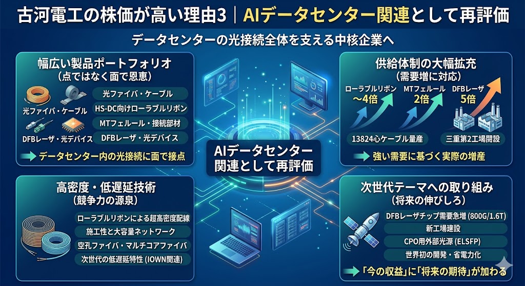 古河電工の株価が高い理由3｜AIデータセンター関連として再評価されている