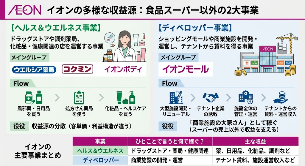 イオンのヘルス＆ウエルネス事業・ディベロッパー事業とは