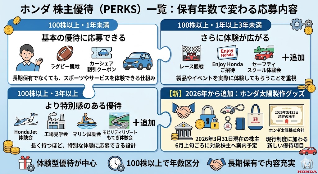 ホンダの株主優待の内容は?現行制度を一覧で確認