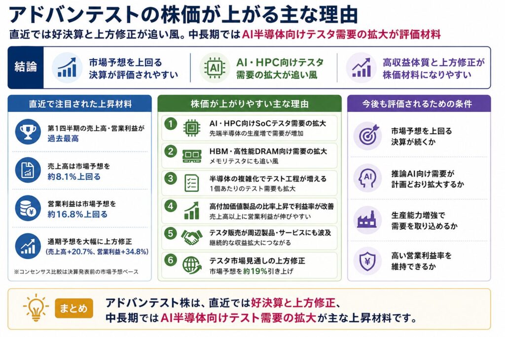 アドバンテストの株価が上がる主な理由