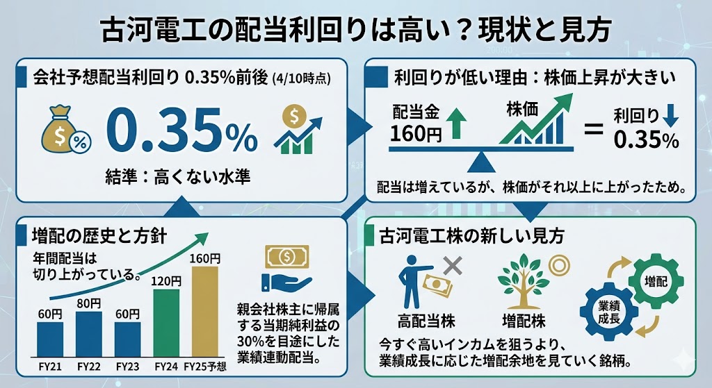古河電工の配当利回りは高い？