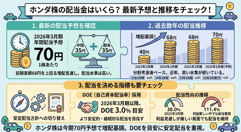 ホンダ株の配当金はいくら?まずは最新の配当予想を確認