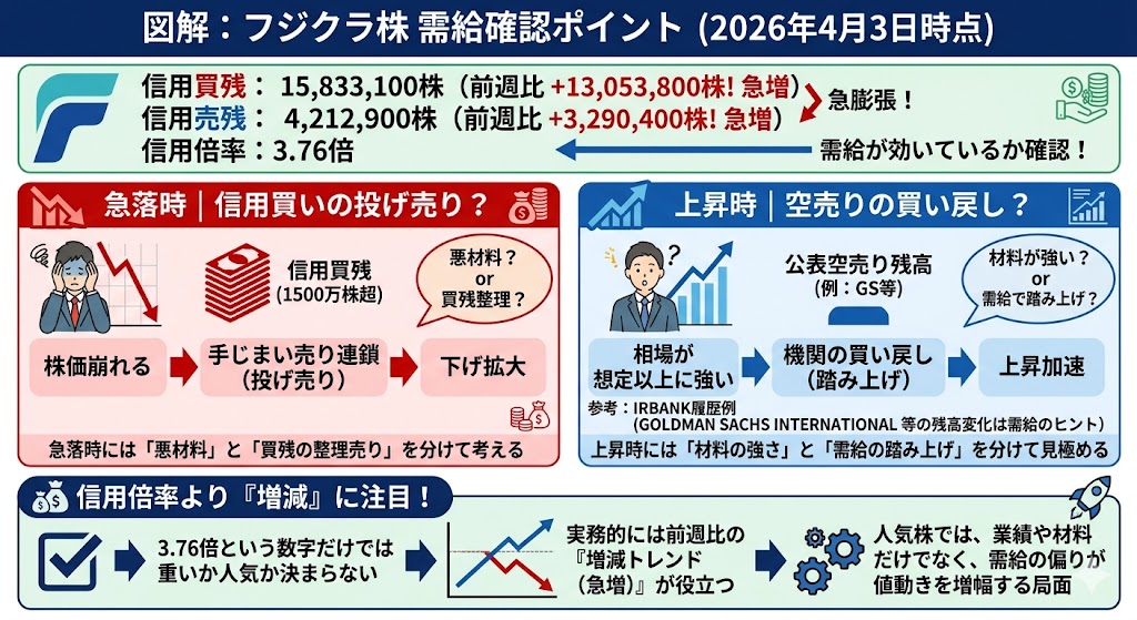 フジクラ株が上がる・下がるとき、需給面で確認したいポイント