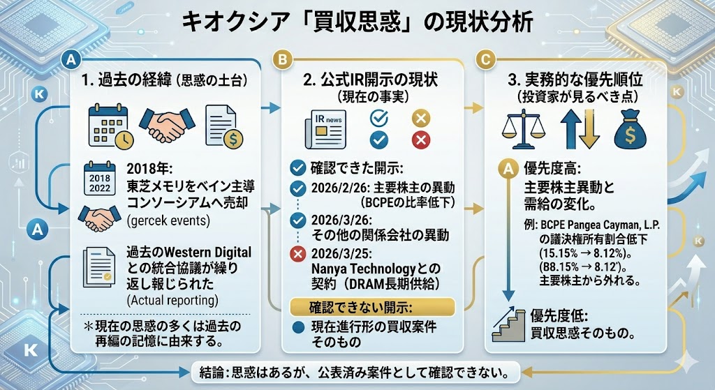 キオクシアの買収思惑は今どう見るべきか