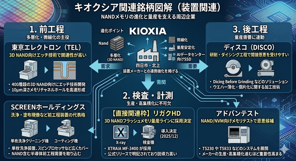 装置関連で注目される日本株