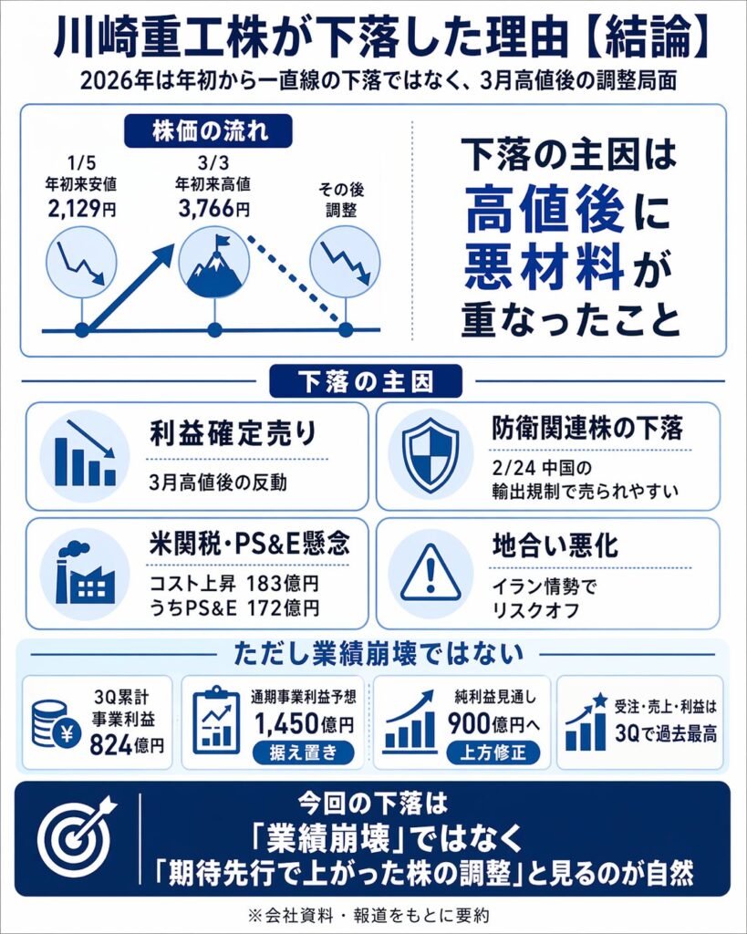 川崎重工の株価が下落した理由は？【結論】