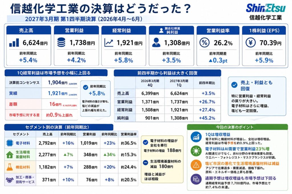 信越化学工業の決算はどうだった?