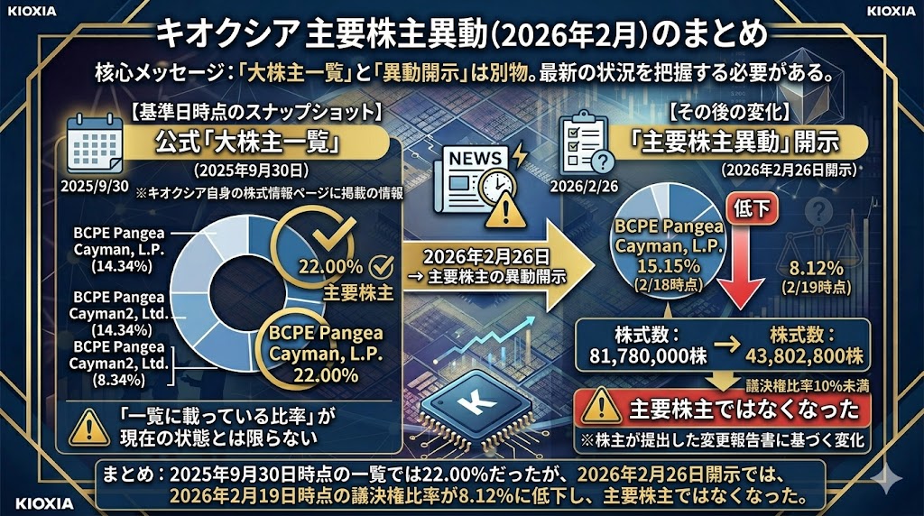 2026年2月の主要株主異動で何が変わった？