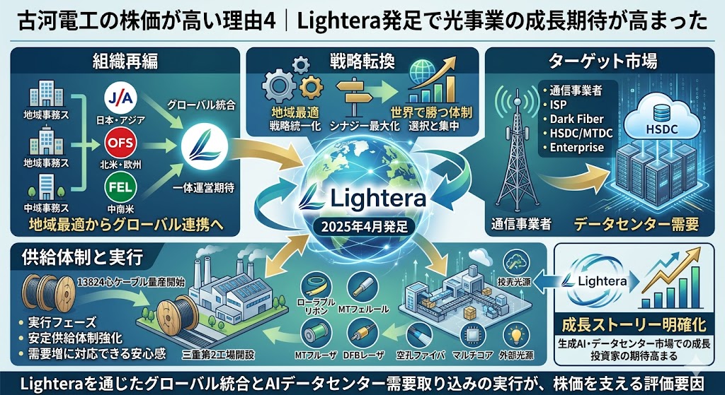 古河電工の株価が高い理由4｜Lightera発足で光事業の成長期待が高まった