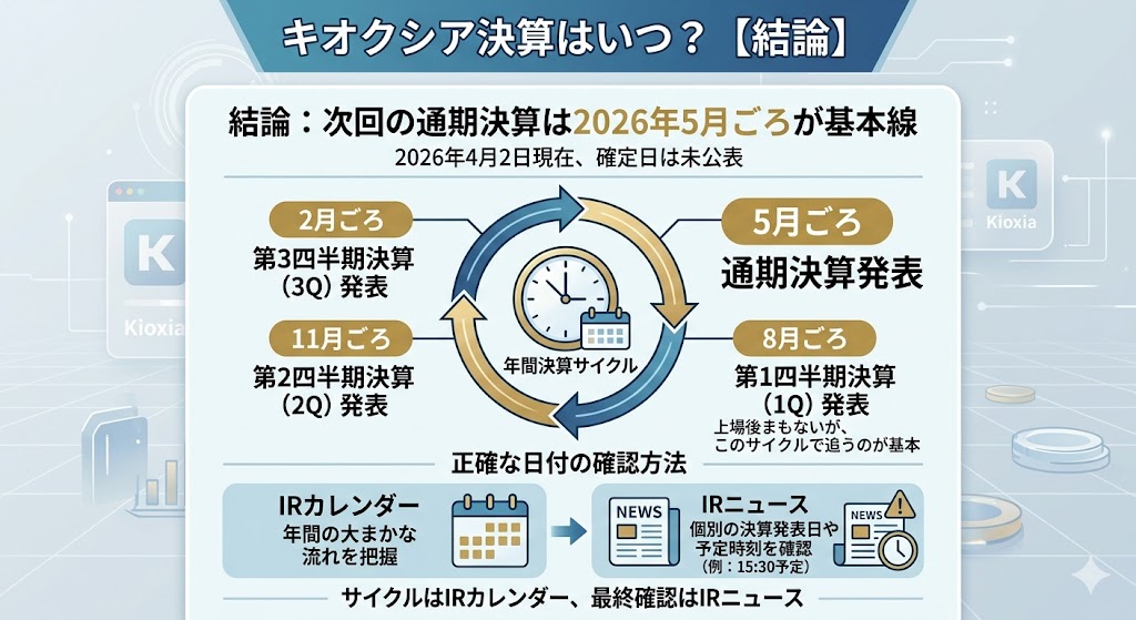 キオクシアの決算はいつ？【結論】