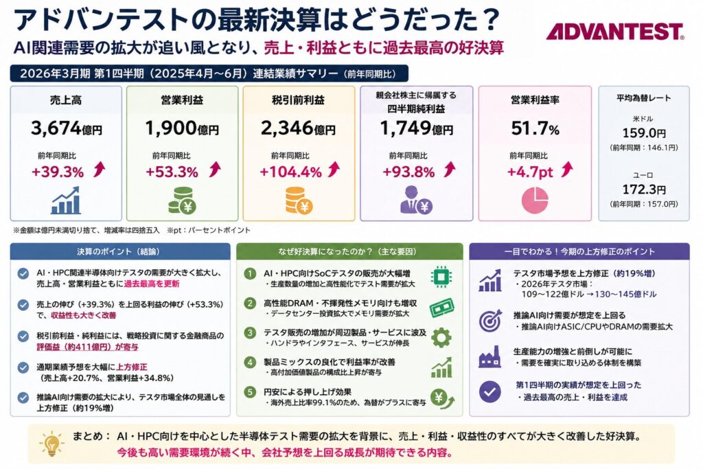 アドバンテストの最新決算はどうだった？