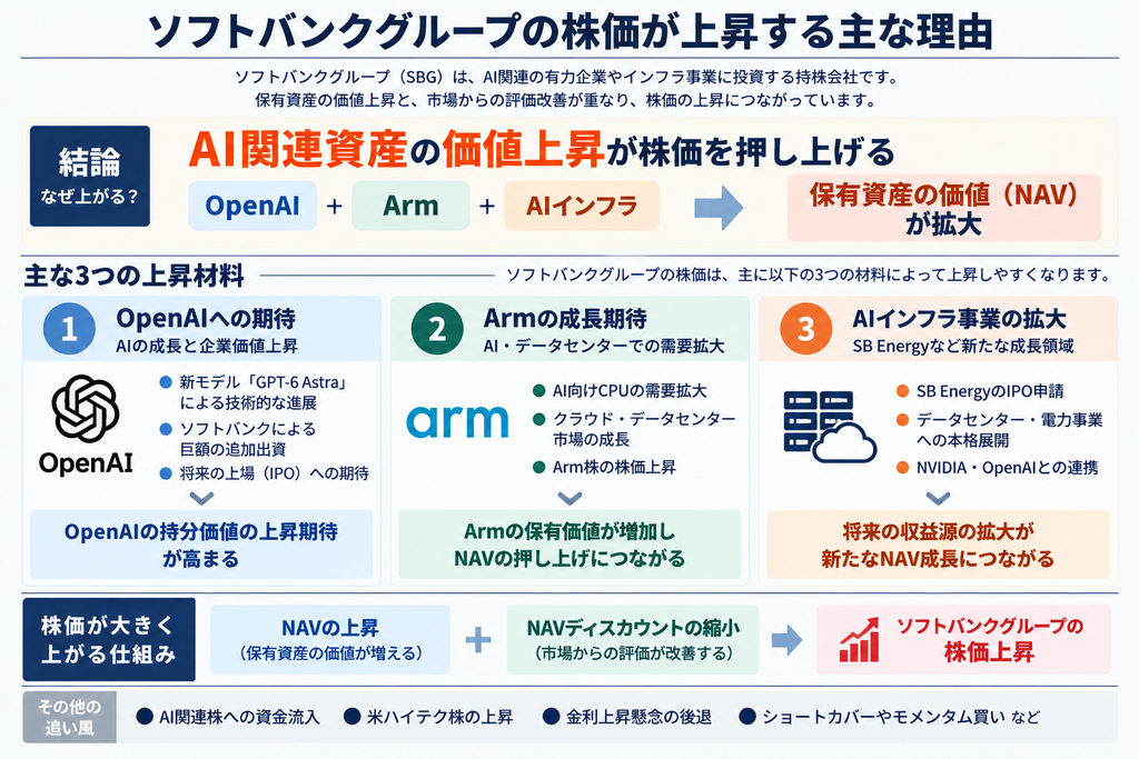 ソフトバンクグループの株価はなぜ上がっている?