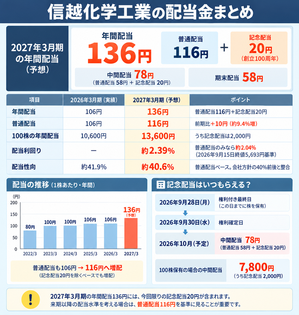 信越化学工業の配当金はいくら？