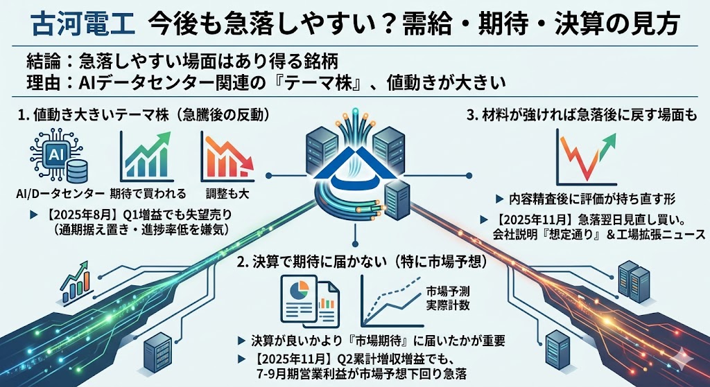 今後も古河電工は急落しやすい?