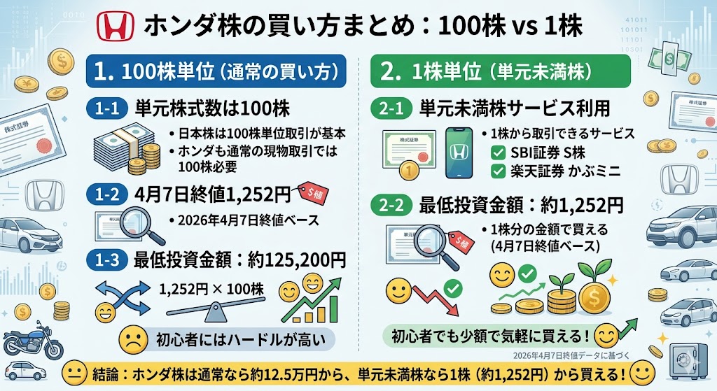 結論:ホンダ株は通常なら約12.5万円から、単元未満株なら1株から買える
