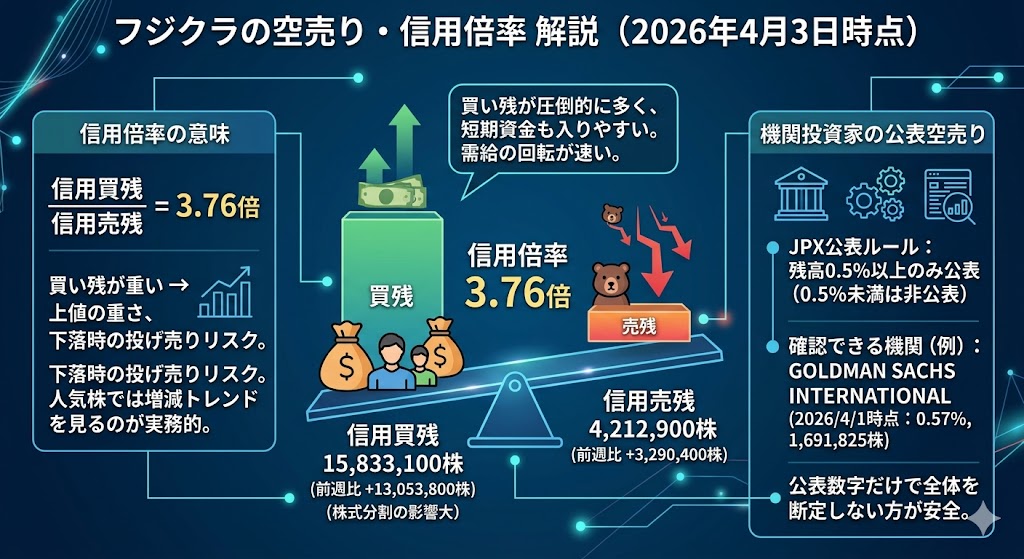 フジクラの空売り・信用倍率は今どうなっている？まずは最新の数字を確認