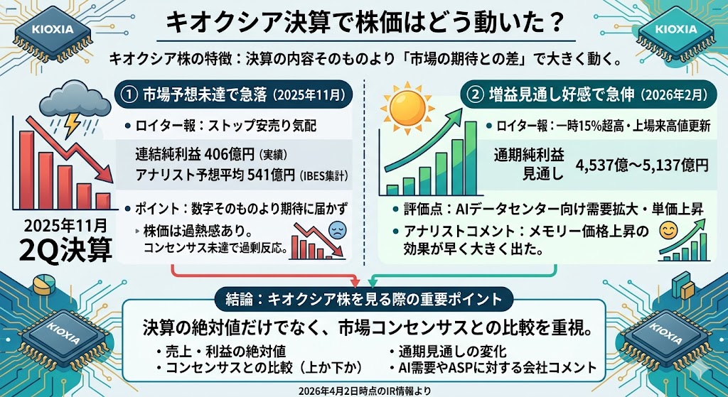 キオクシア決算で株価はどう動いた？