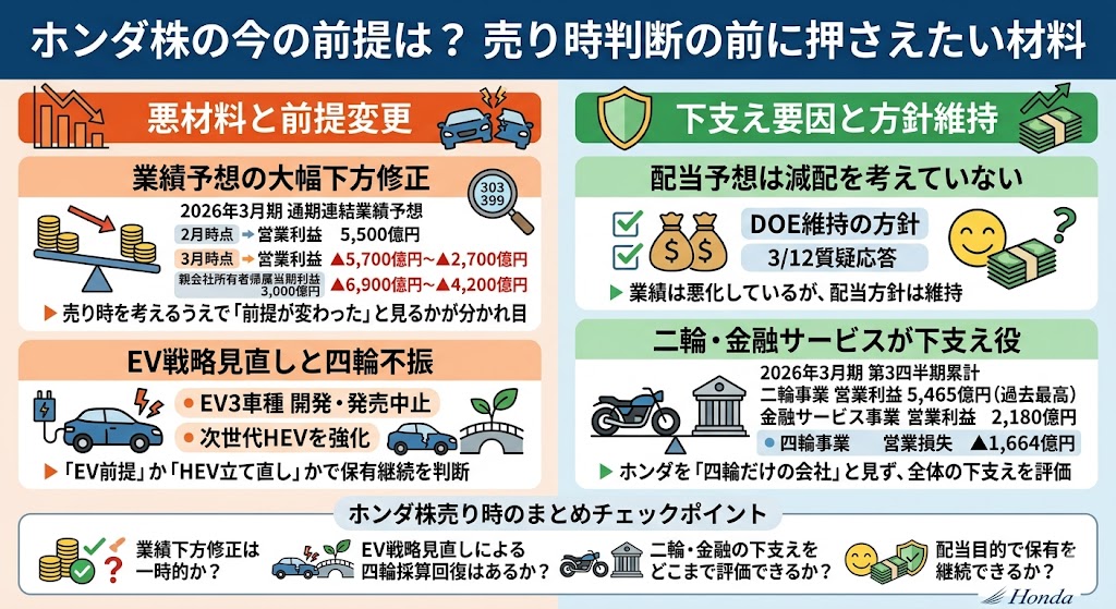 ホンダ株の今の前提は？売り時判断の前に押さえたい材料