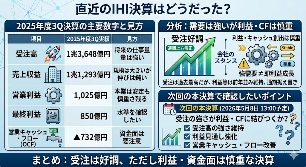 直近のIHI決算はどうだった?
