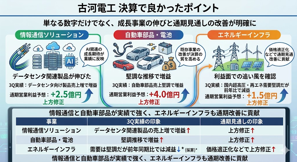 古河電工の決算で良かったポイント