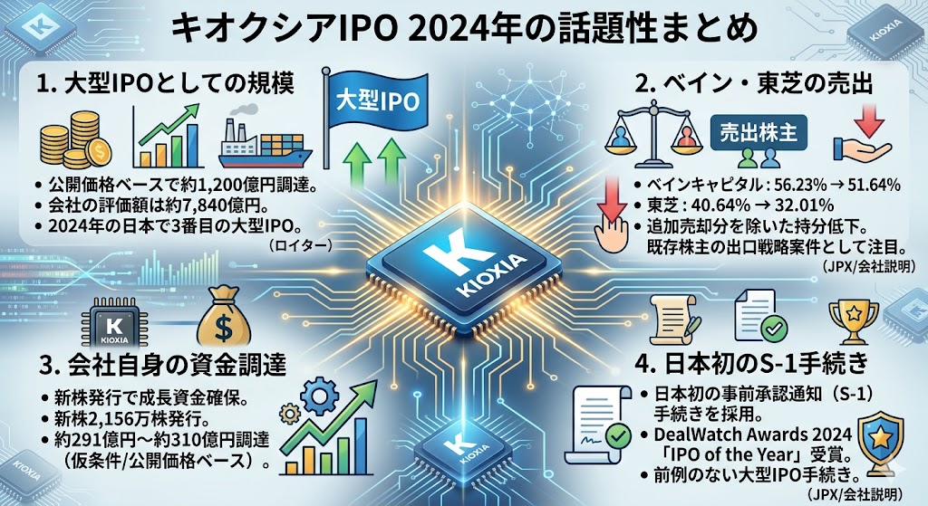 キオクシアはなぜ上場が話題になったのか