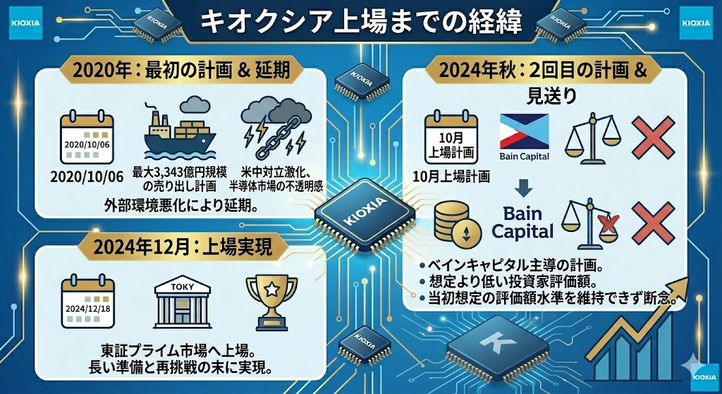 キオクシア上場までの経緯