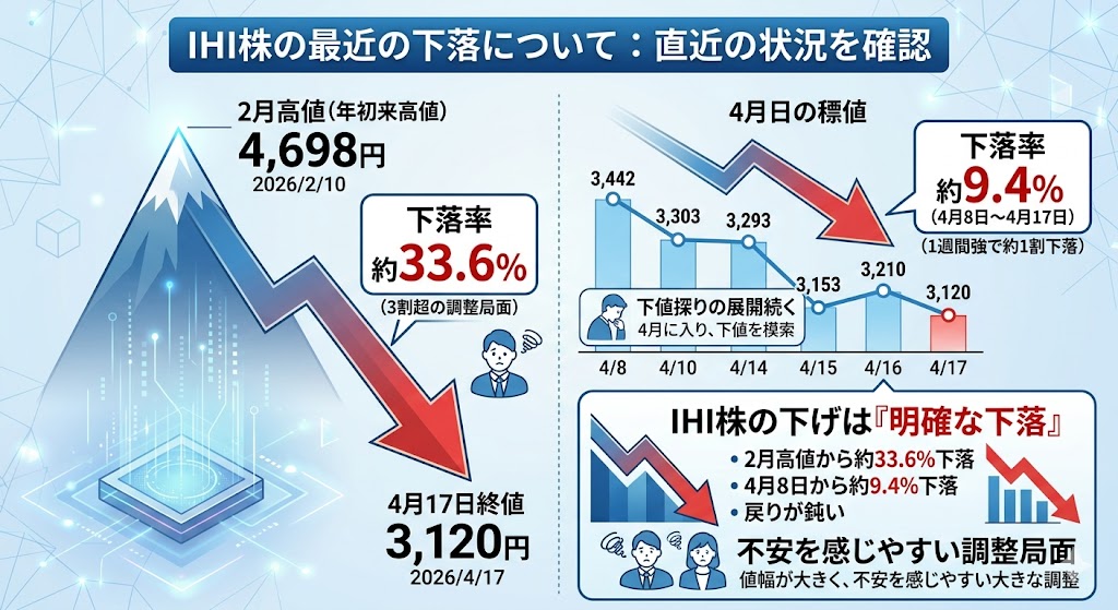 IHI株が最近下がっているのはなぜ？まずは直近の状況を確認