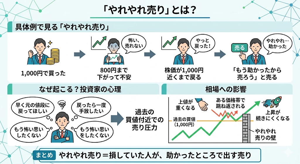 買い残が多い銘柄は、株価が戻った場面でやれやれ売りが出やすくなります。
