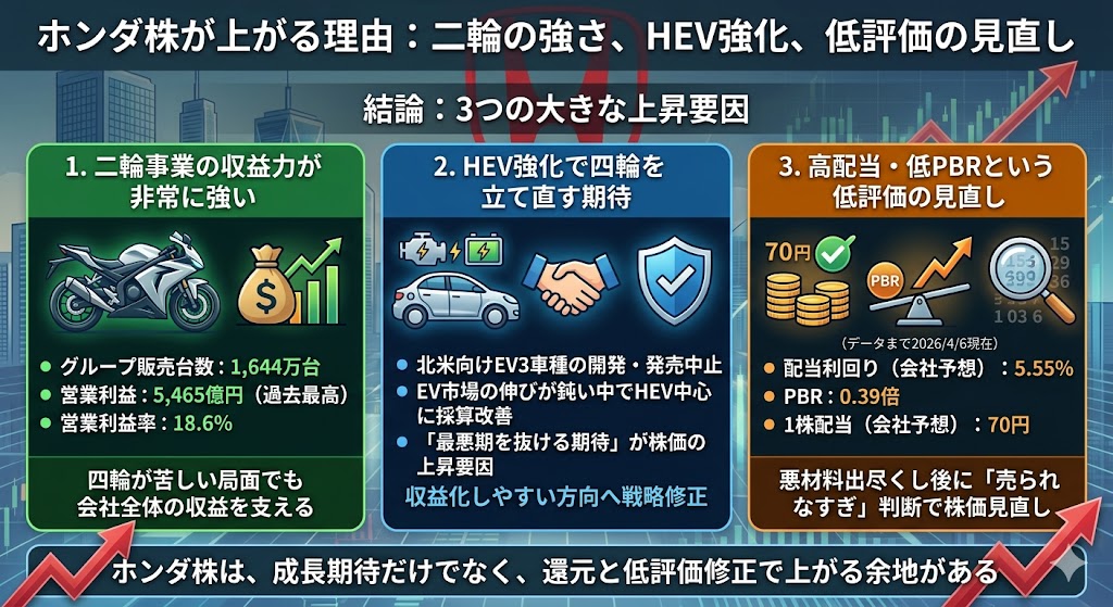 結論：ホンダ株が上がる理由は「二輪の強さ」「HEV強化」「低評価の見直し」