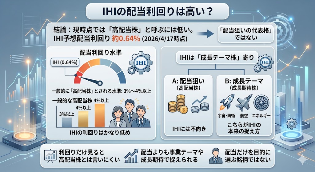 IHIの配当利回りは高い？