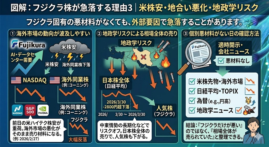 フジクラ株が急落する理由3|米株安・地合い悪化・地政学リスク