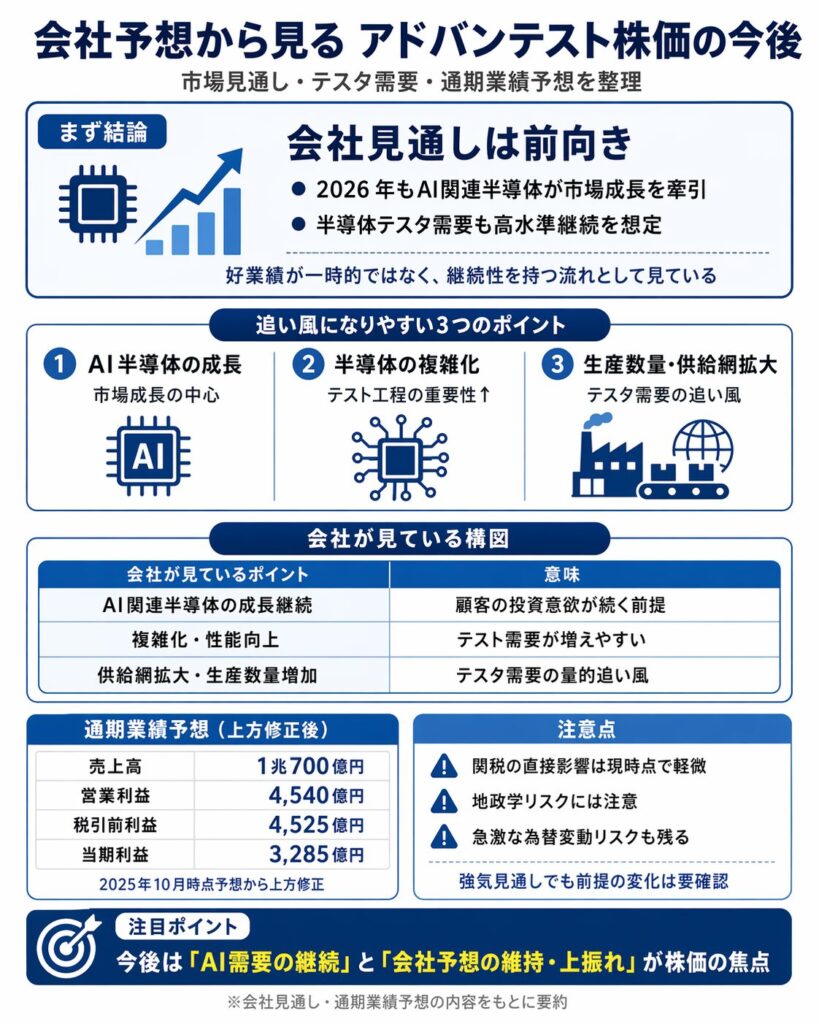 会社予想では今後の市場をどう見ているか