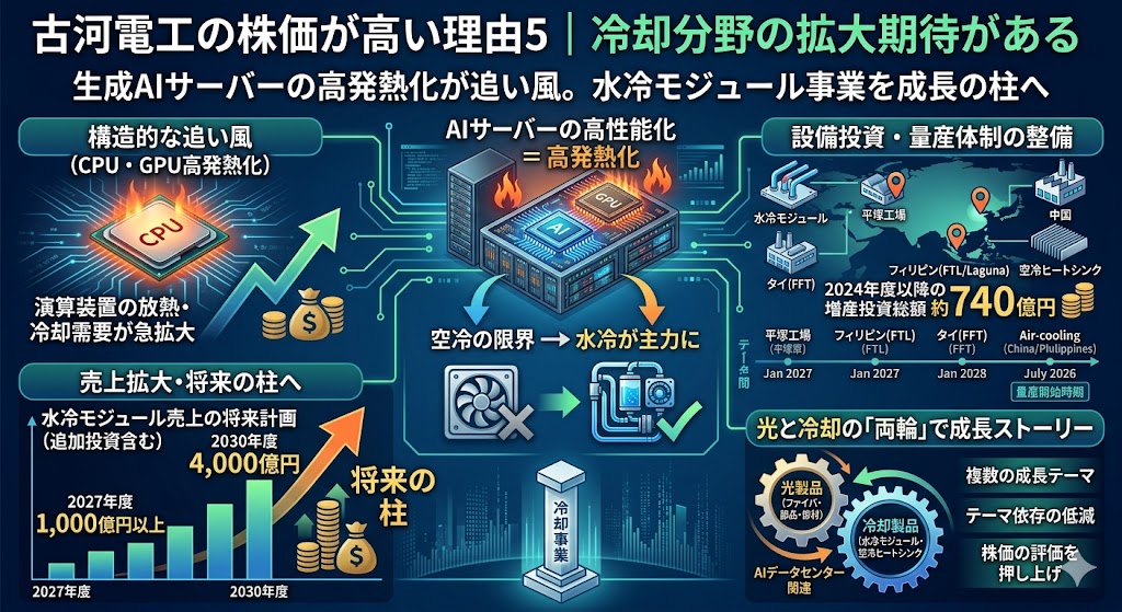 古河電工の株価が高い理由5｜水冷モジュールなど冷却分野の拡大期待がある