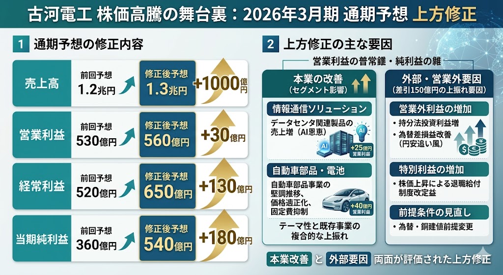 古河電工の株価が高い理由1｜2026年3月期の通期予想を上方修正した