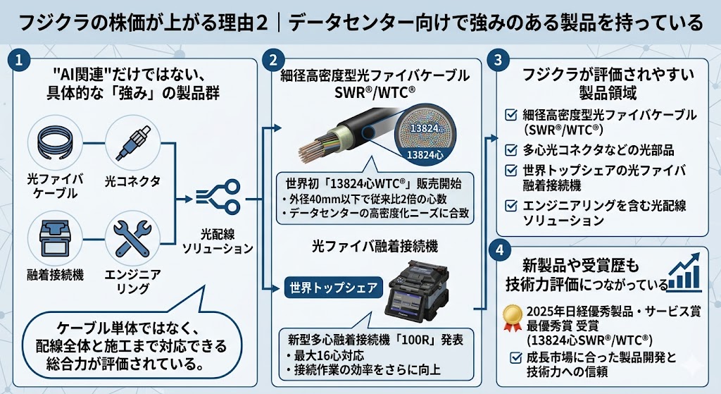 フジクラの株価が上がる理由2|データセンター向けで強みのある製品を持っている