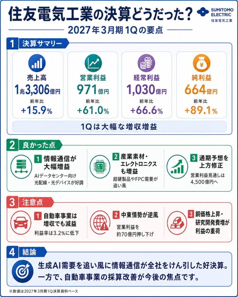 住友電気工業の最新決算はどうだった?
