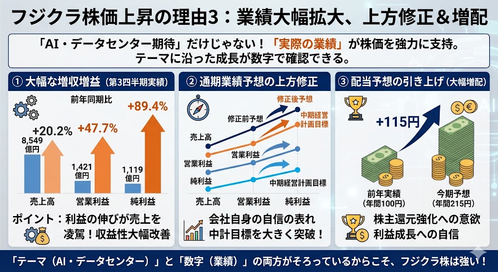 フジクラの株価が上がる理由3|業績が大幅に伸び、上方修正や増配も出ている