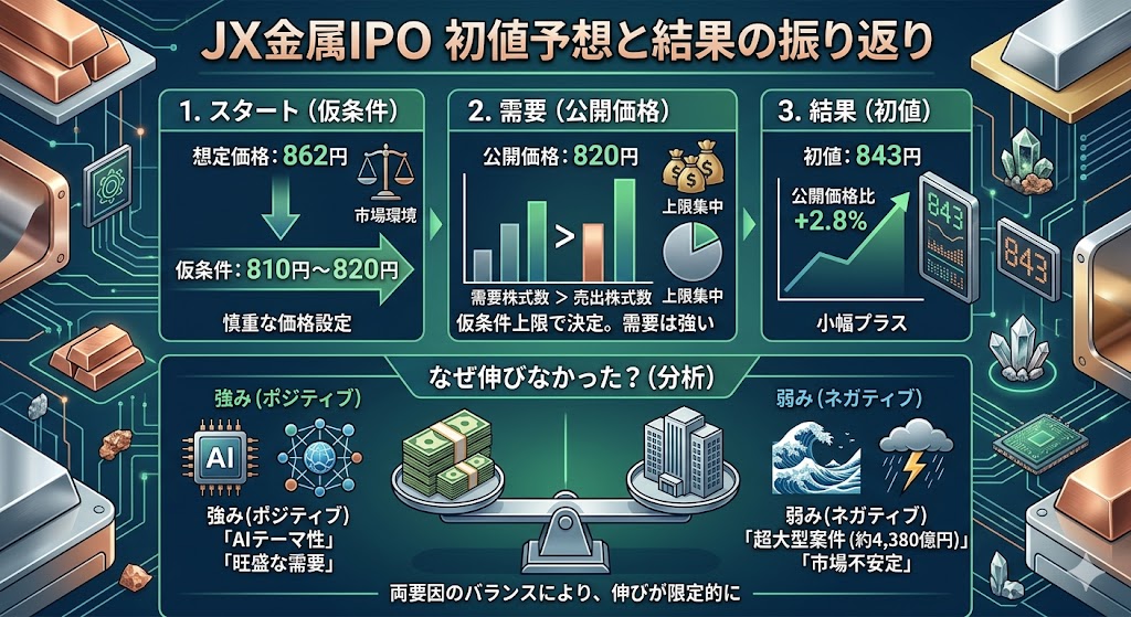 JX金属IPOの初値予想はどうだった?