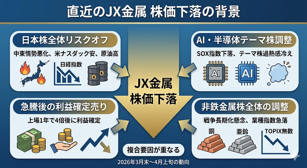 直近でJX金属の株価が下がりやすかった背景