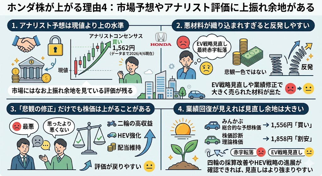 ホンダ株が上がる理由4：市場予想やアナリスト評価に上振れ余地がある
