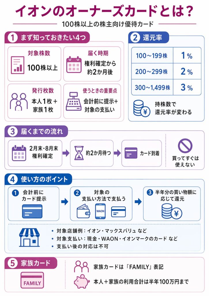 イオンのオーナーズカードとは？