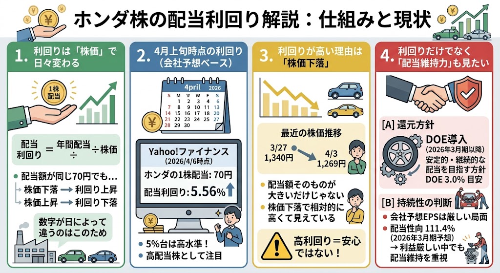 ホンダ株の配当利回りはどれくらい?