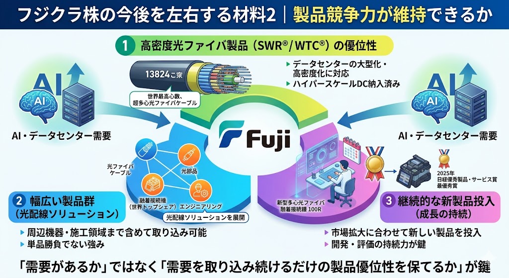 フジクラ株の今後を左右する材料2｜製品競争力が維持できるか