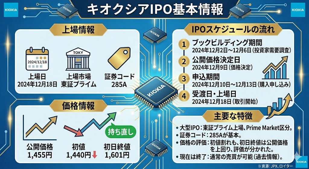 キオクシアのIPO基本情報