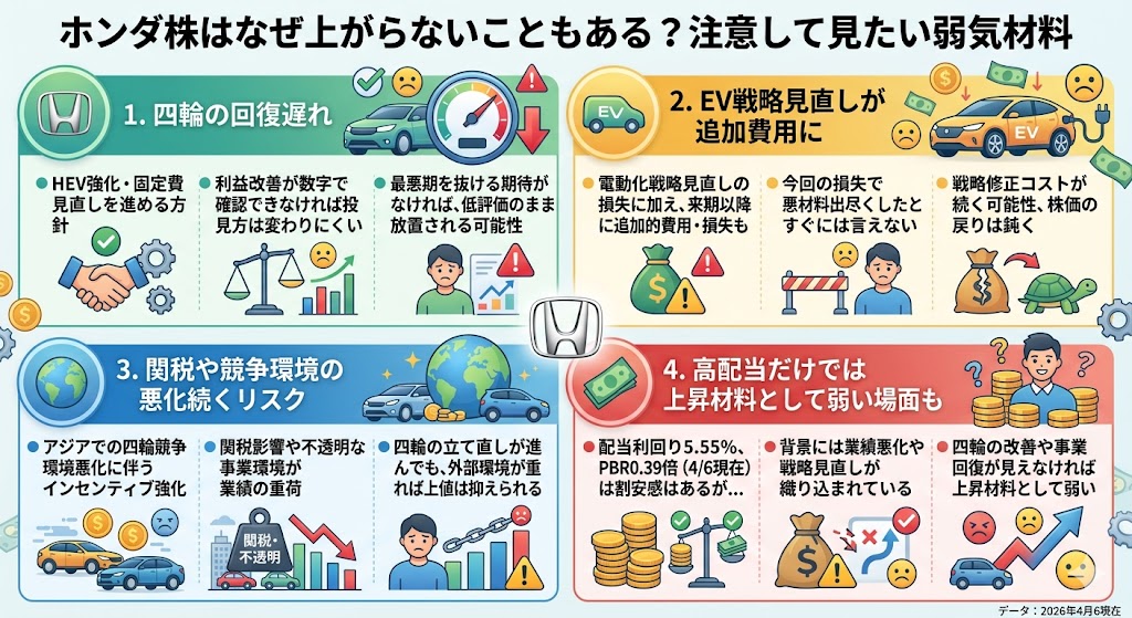 ホンダ株はなぜ上がらないこともある？注意して見たい弱気材料