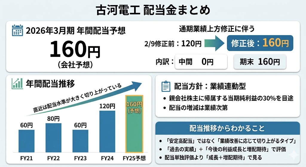 古河電工の配当金はいくら？